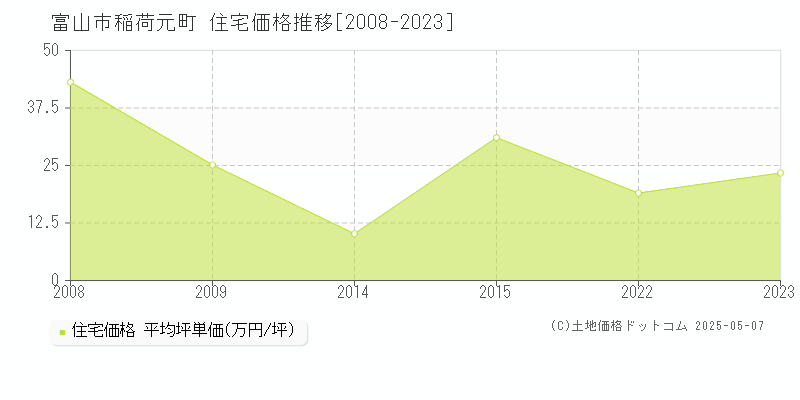 稲荷元町(富山市)の住宅価格推移グラフ(坪単価)[2008-2023年]