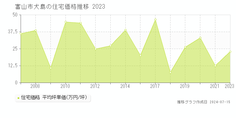 富山市犬島の住宅価格推移グラフ 