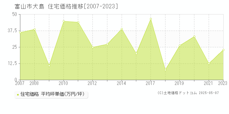 犬島(富山市)の住宅価格推移グラフ(坪単価)[2007-2023年]