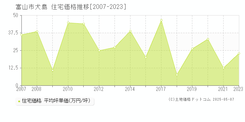 富山市犬島の住宅価格推移グラフ 