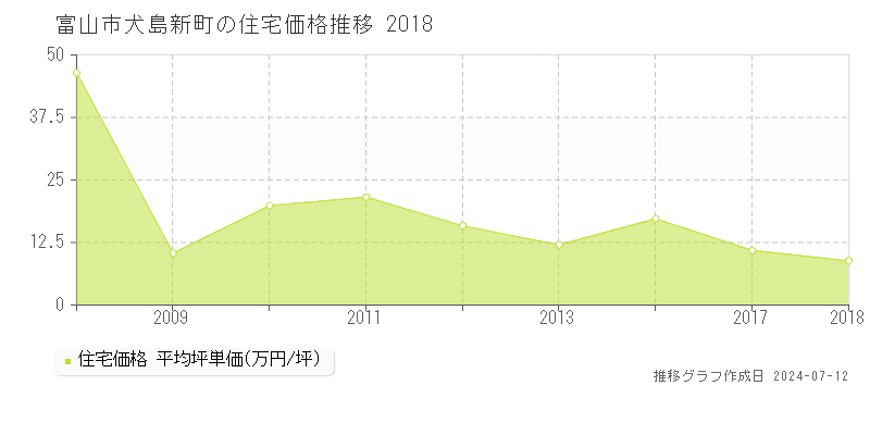 富山市犬島新町の住宅価格推移グラフ 