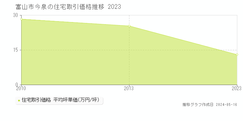 富山市今泉の住宅価格推移グラフ 