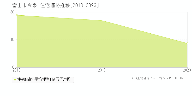今泉(富山市)の住宅価格推移グラフ(坪単価)[2010-2023年]