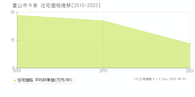 富山市今泉の住宅価格推移グラフ 