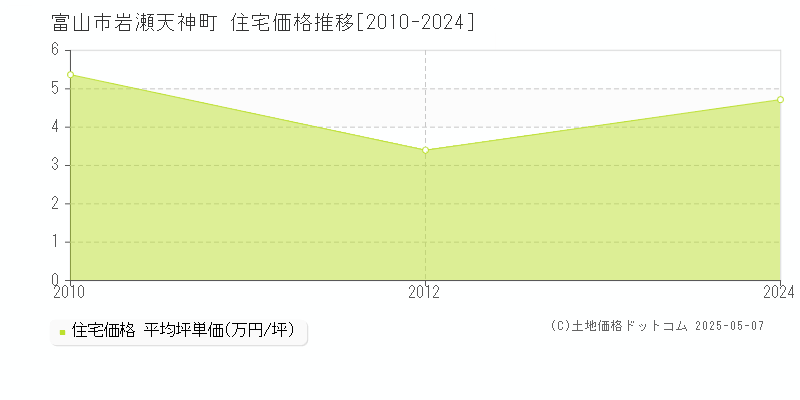 岩瀬天神町(富山市)の住宅価格推移グラフ(坪単価)[2010-2024年]
