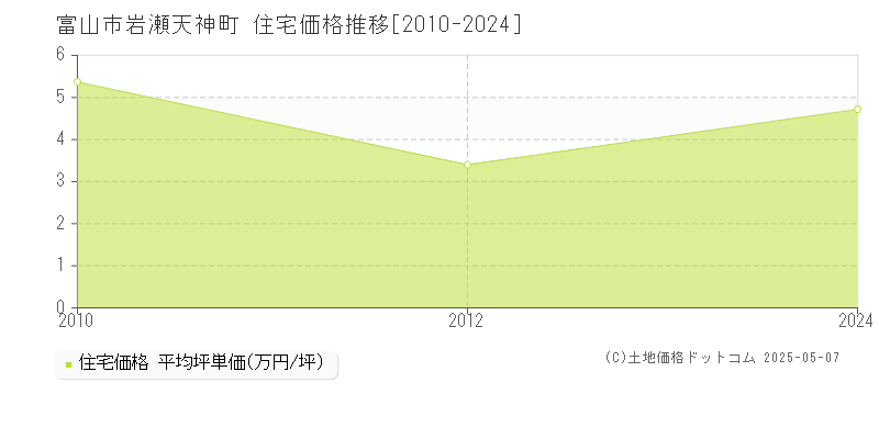 富山市岩瀬天神町の住宅価格推移グラフ 