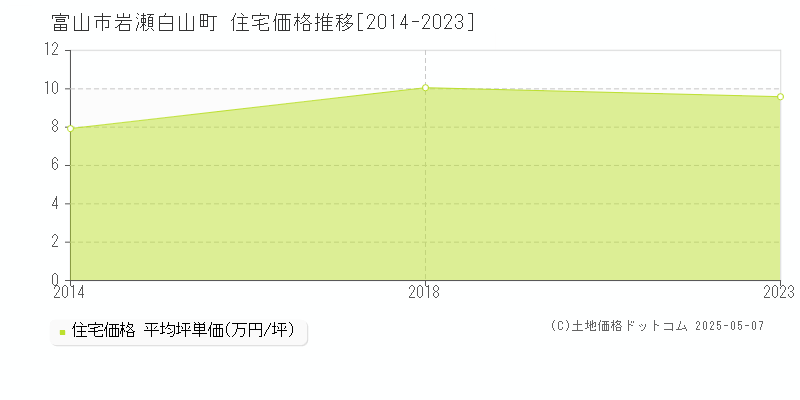 岩瀬白山町(富山市)の住宅価格推移グラフ(坪単価)[2014-2023年]