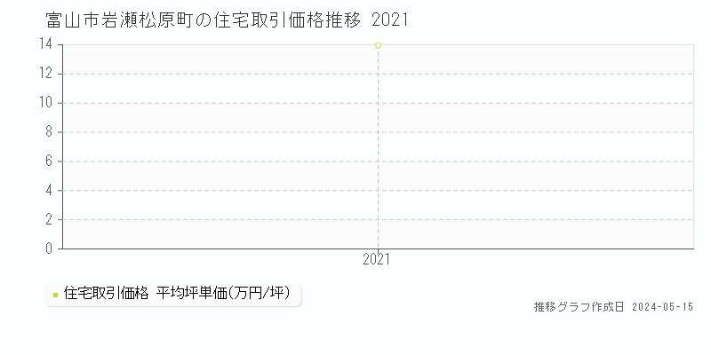富山市岩瀬松原町の住宅価格推移グラフ 