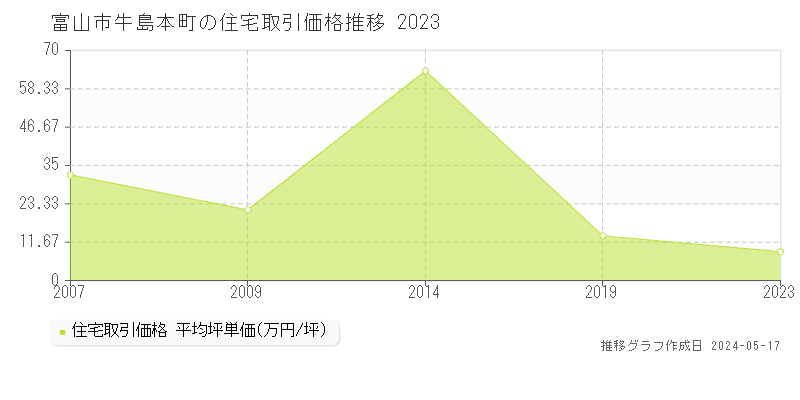 富山市牛島本町の住宅価格推移グラフ 