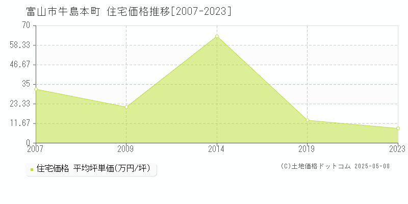 牛島本町(富山市)の住宅価格推移グラフ(坪単価)[2007-2023年]