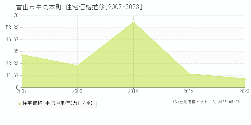 富山市牛島本町の住宅価格推移グラフ 