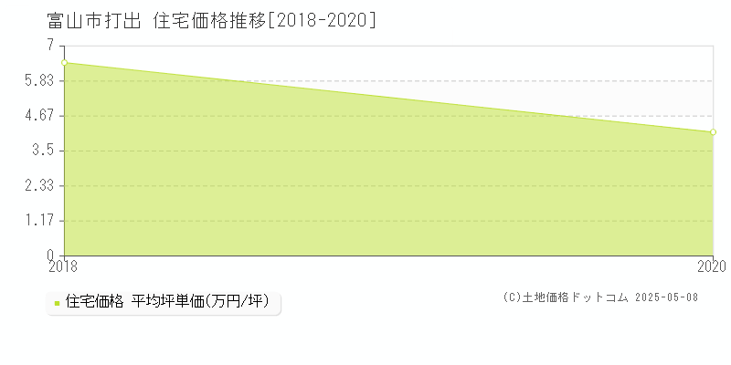打出(富山市)の住宅価格推移グラフ(坪単価)[2018-2020年]