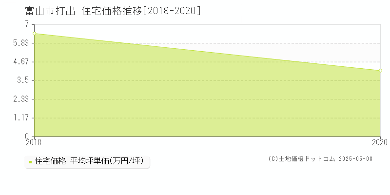 富山市打出の住宅価格推移グラフ 