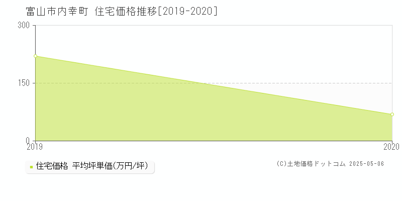 内幸町(富山市)の住宅価格推移グラフ(坪単価)[2019-2020年]