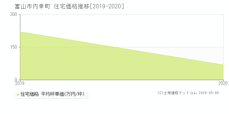 富山市内幸町の住宅価格推移グラフ 