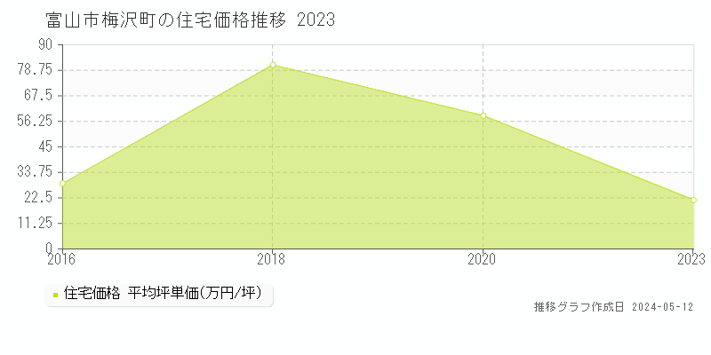 富山市梅沢町の住宅価格推移グラフ 