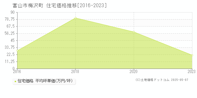 梅沢町(富山市)の住宅価格推移グラフ(坪単価)[2016-2023年]