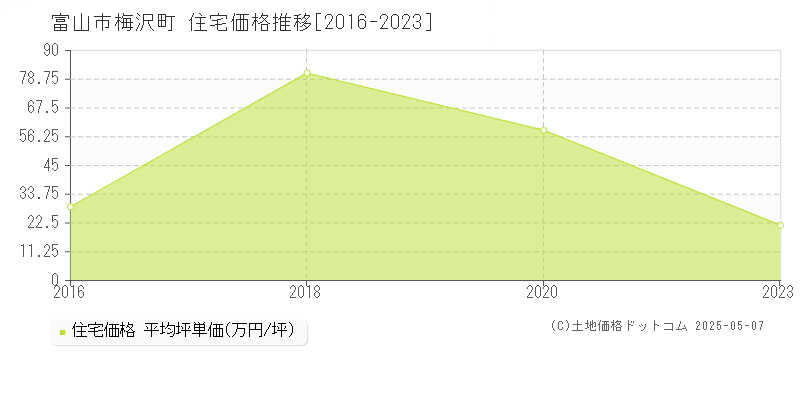 富山市梅沢町の住宅価格推移グラフ 