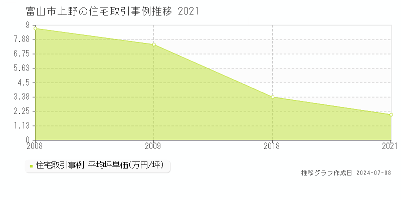富山市上野の住宅価格推移グラフ 