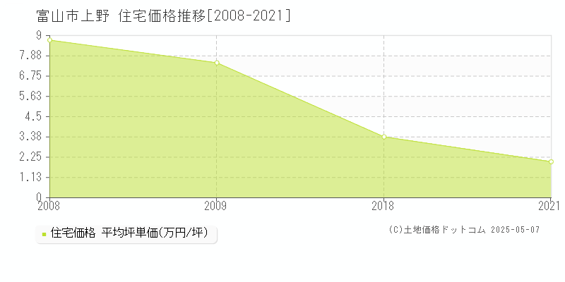 上野(富山市)の住宅価格推移グラフ(坪単価)[2008-2021年]
