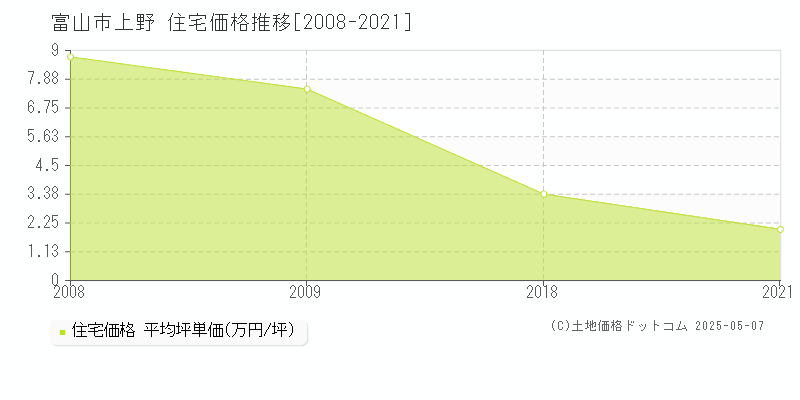 富山市上野の住宅価格推移グラフ 