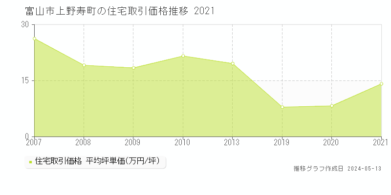 富山市上野寿町の住宅価格推移グラフ 
