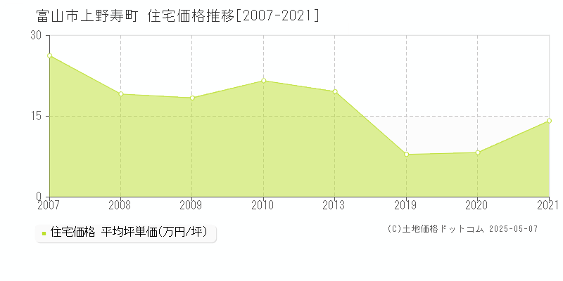 上野寿町(富山市)の住宅価格推移グラフ(坪単価)[2007-2021年]
