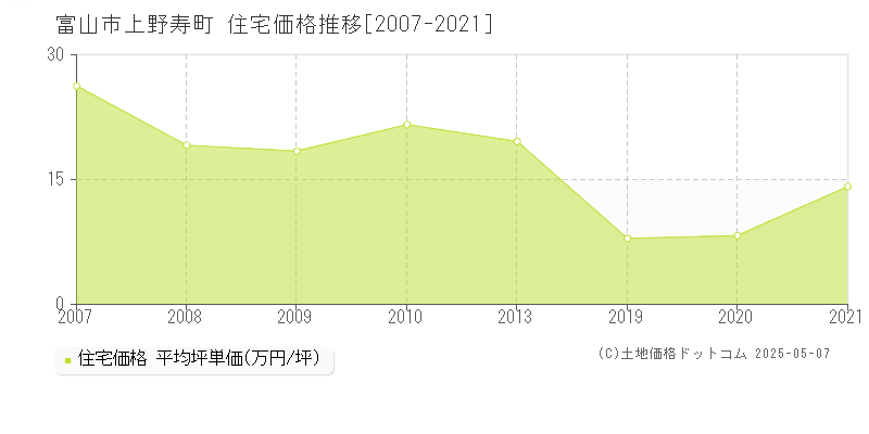 富山市上野寿町の住宅価格推移グラフ 