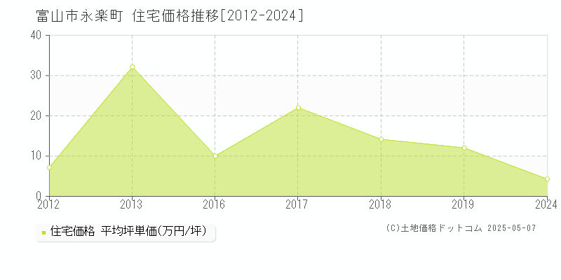 永楽町(富山市)の住宅価格推移グラフ(坪単価)[2012-2024年]