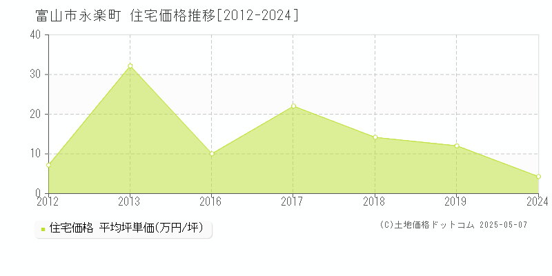 富山市永楽町の住宅価格推移グラフ 