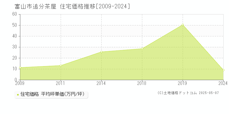 追分茶屋(富山市)の住宅価格推移グラフ(坪単価)[2009-2024年]