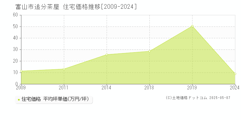 富山市追分茶屋の住宅取引事例推移グラフ 