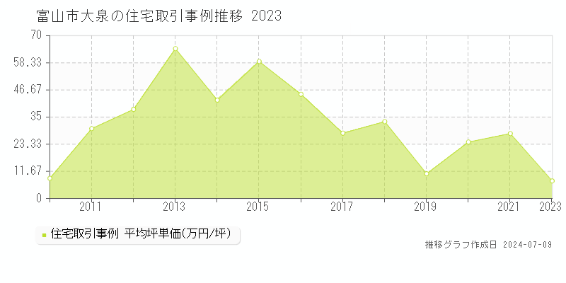 富山市大泉の住宅価格推移グラフ 