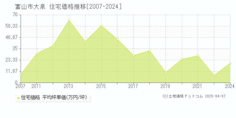 富山市大泉の住宅価格推移グラフ 