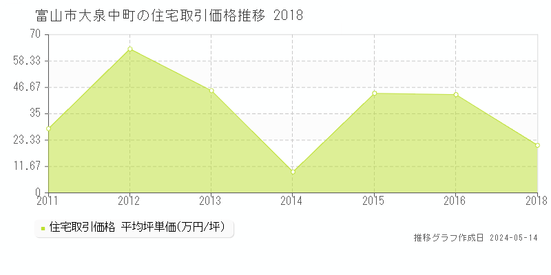 富山市大泉中町の住宅価格推移グラフ 