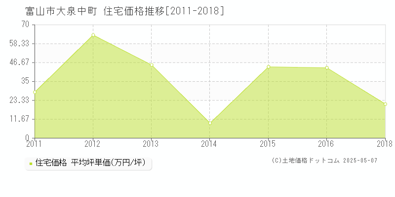 大泉中町(富山市)の住宅価格推移グラフ(坪単価)[2011-2018年]