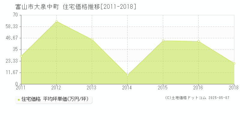 富山市大泉中町の住宅価格推移グラフ 