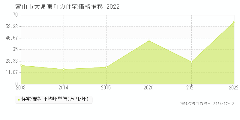 富山市大泉東町の住宅価格推移グラフ 