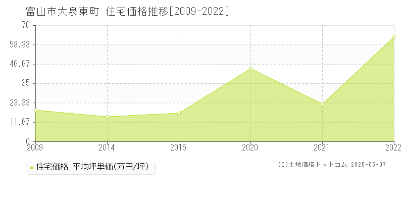大泉東町(富山市)の住宅価格推移グラフ(坪単価)[2009-2022年]