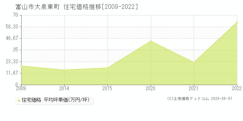 富山市大泉東町の住宅価格推移グラフ 