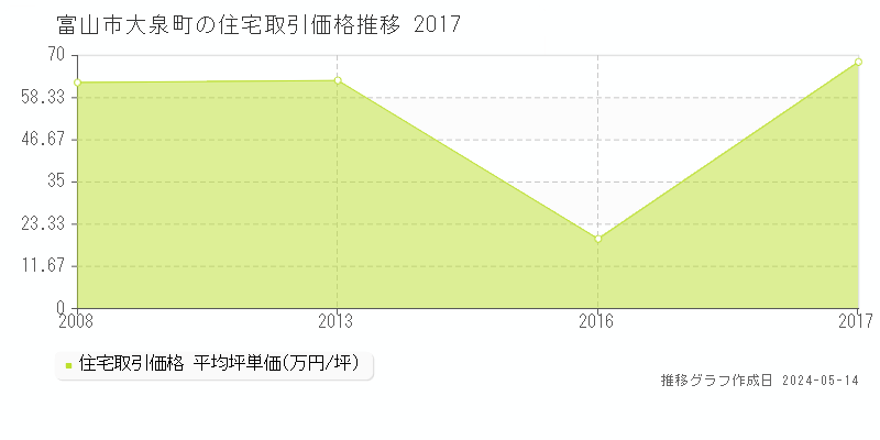 富山市大泉町の住宅価格推移グラフ 