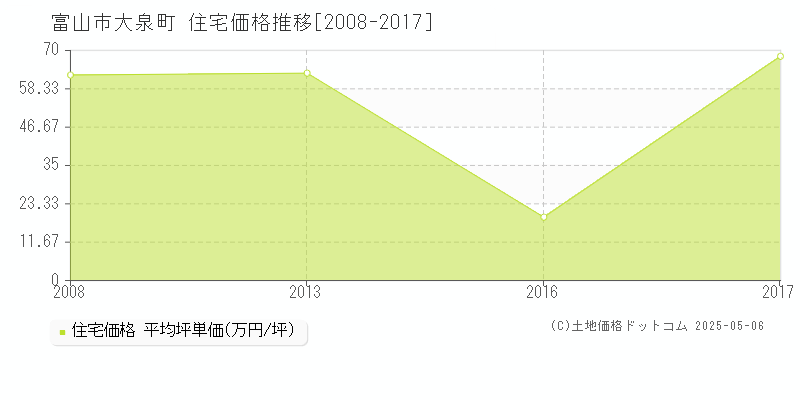 大泉町(富山市)の住宅価格推移グラフ(坪単価)[2008-2017年]