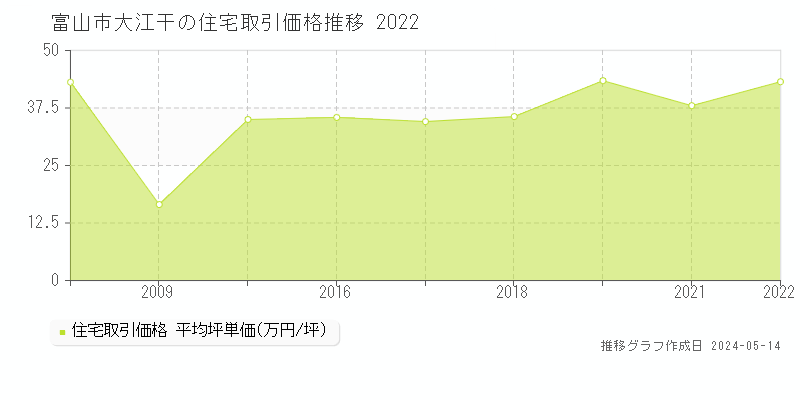 富山市大江干の住宅価格推移グラフ 