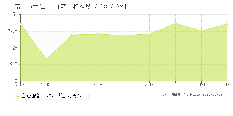 大江干(富山市)の住宅価格推移グラフ(坪単価)[2008-2022年]