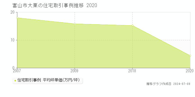 富山市大栗の住宅価格推移グラフ 