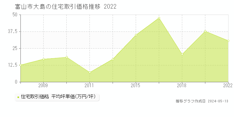 富山市大島の住宅価格推移グラフ 