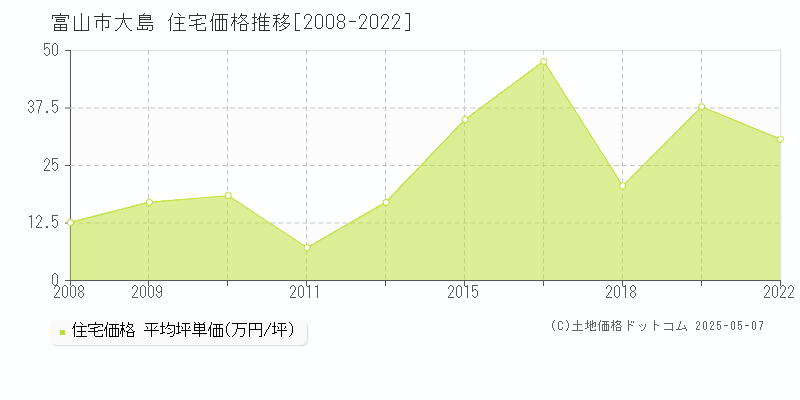 大島(富山市)の住宅価格推移グラフ(坪単価)[2008-2022年]