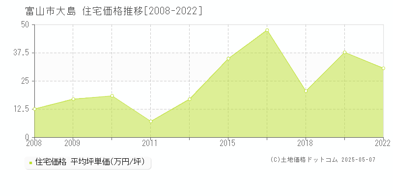 富山市大島の住宅価格推移グラフ 