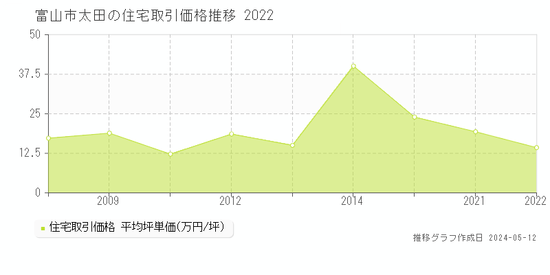 富山市太田の住宅価格推移グラフ 