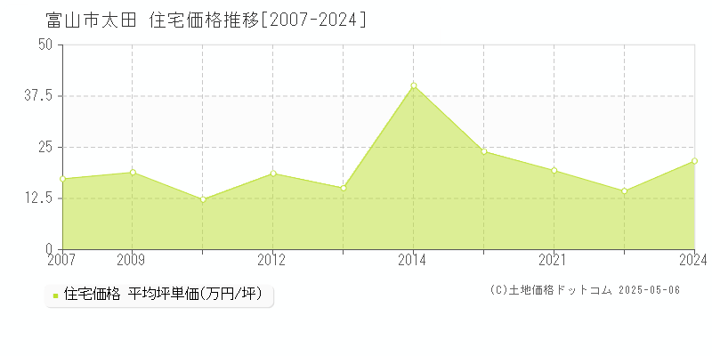太田(富山市)の住宅価格推移グラフ(坪単価)[2007-2024年]